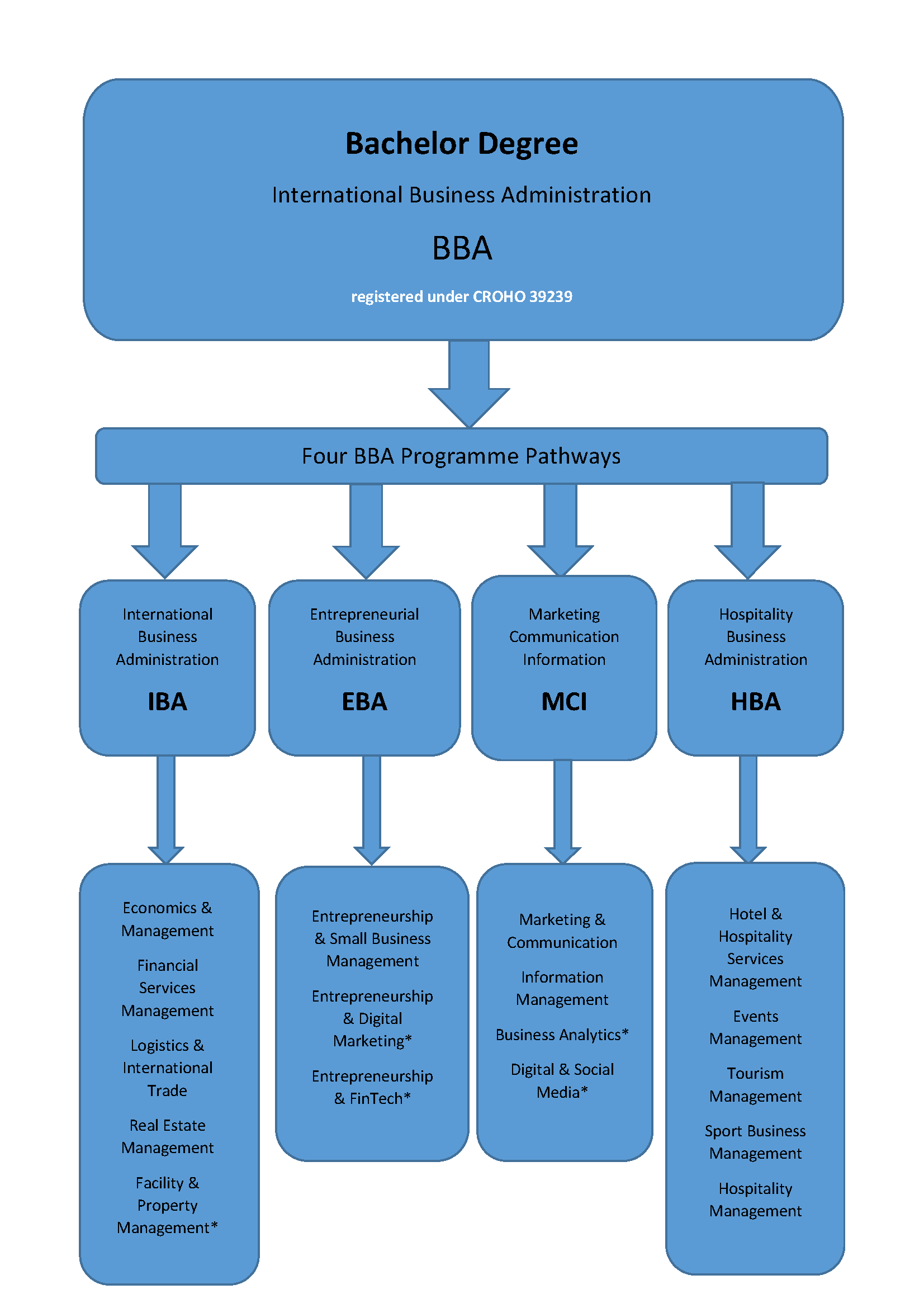 research topics in bachelor of business administration